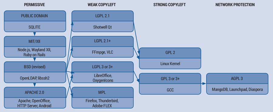 A slightly outdated Spectrum of Software Licenses